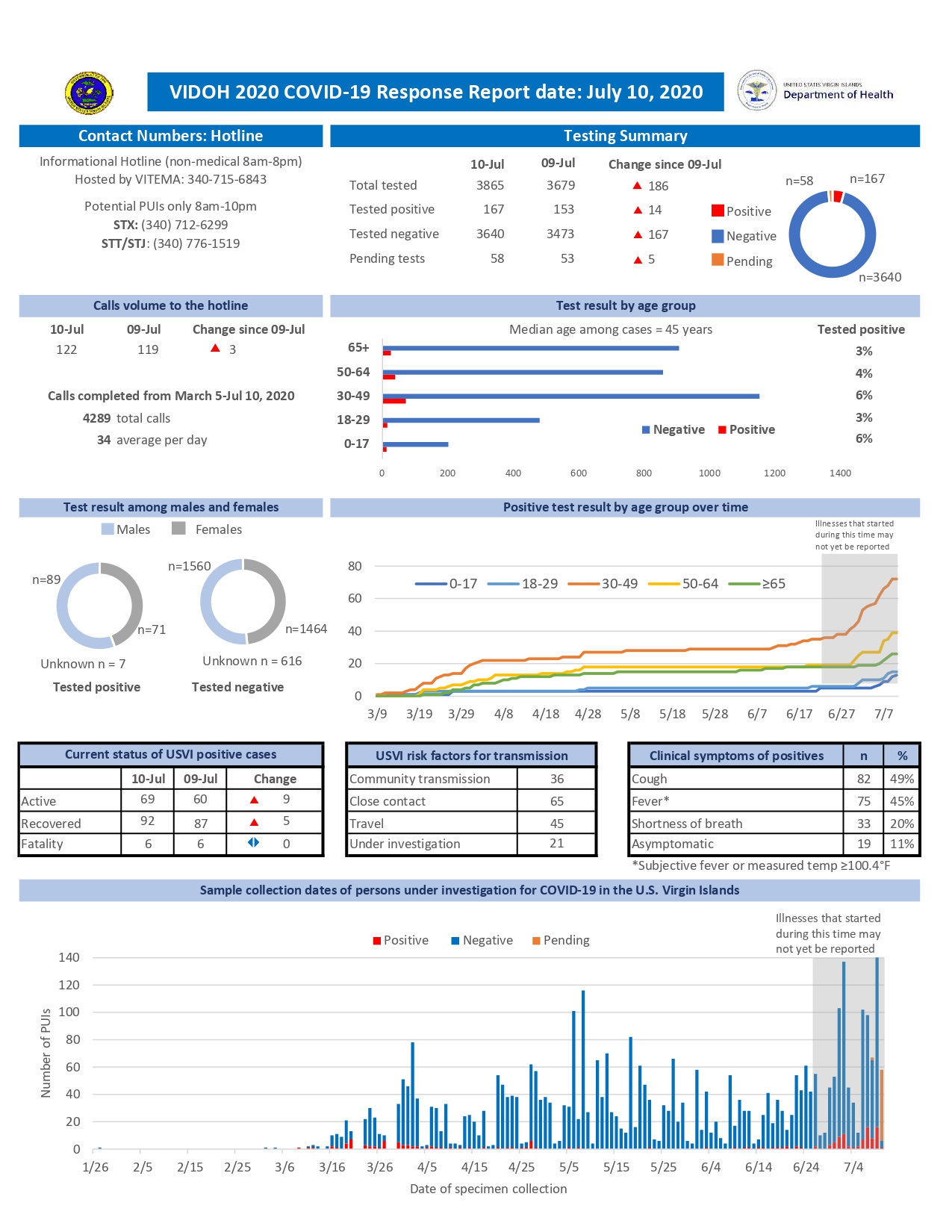 Covid19 Report July 10th, 2020
