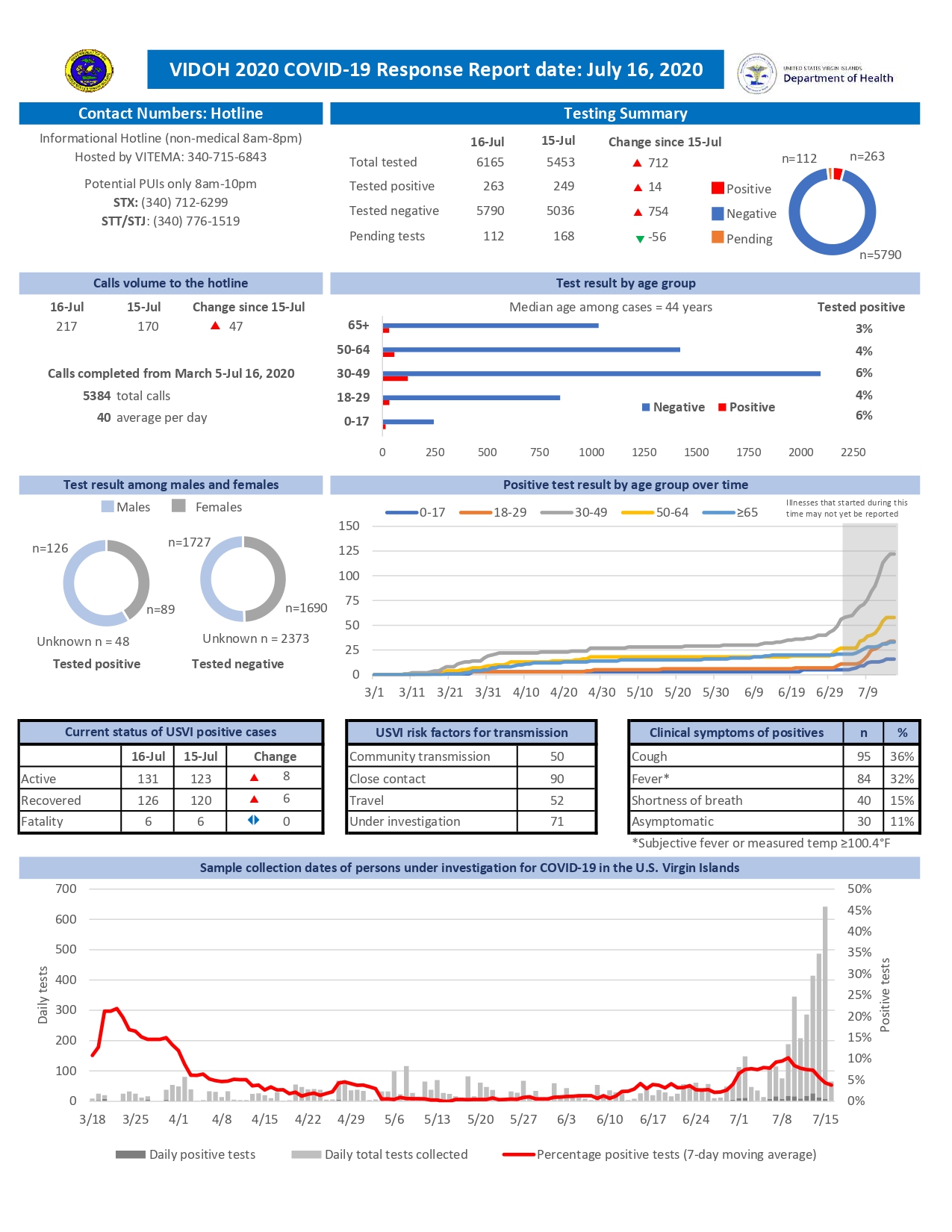 Covid19 Report July 16th, 2020